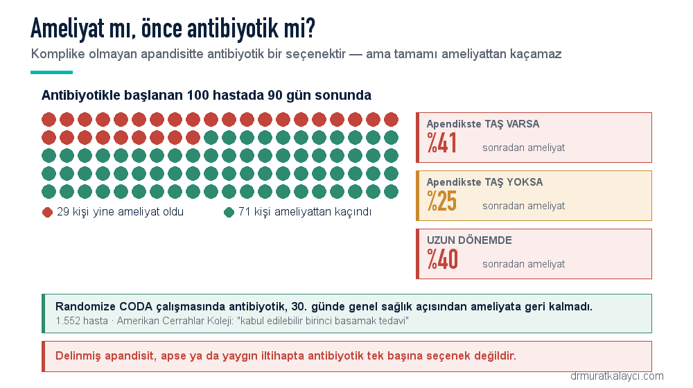 Apandisitte ameliyat mı antibiyotik mi: antibiyotikle başlanan 100 hastadan 29'u 90 gün içinde yine ameliyat oldu; apendikste taş varsa oran yüzde 41, yoksa yüzde 25, uzun dönemde yüzde 40