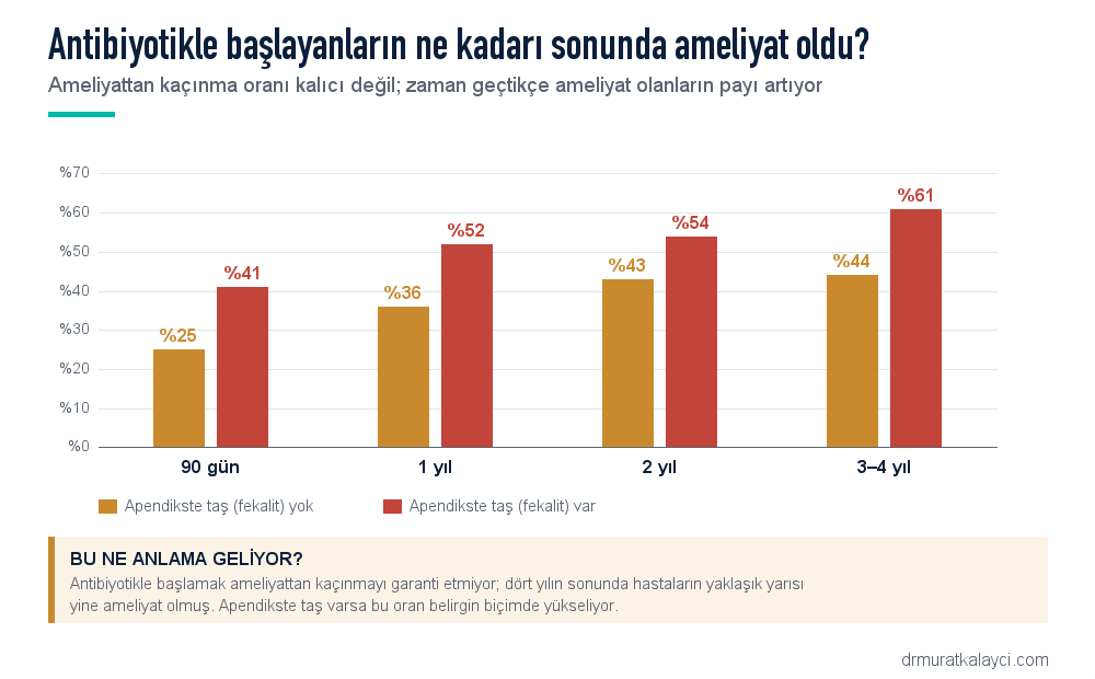 Antibiyotikle tedaviye başlayan apandisit hastalarının 90 gün, 1 yıl, 2 yıl ve 4 yıl sonunda ameliyat olma oranları; apendikste taş olan ve olmayan hastalar