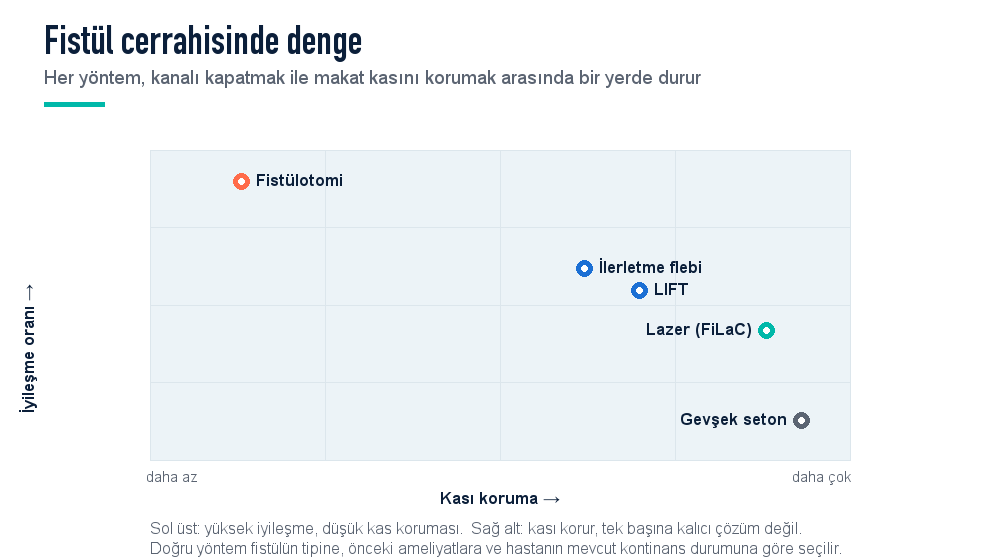 Perianal fistül ameliyatlarında iyileşme oranı ile sfinkter koruma arasındaki denge: fistülotomi, seton, LIFT, ilerletme flebi ve lazer yöntemlerinin karşılaştırması