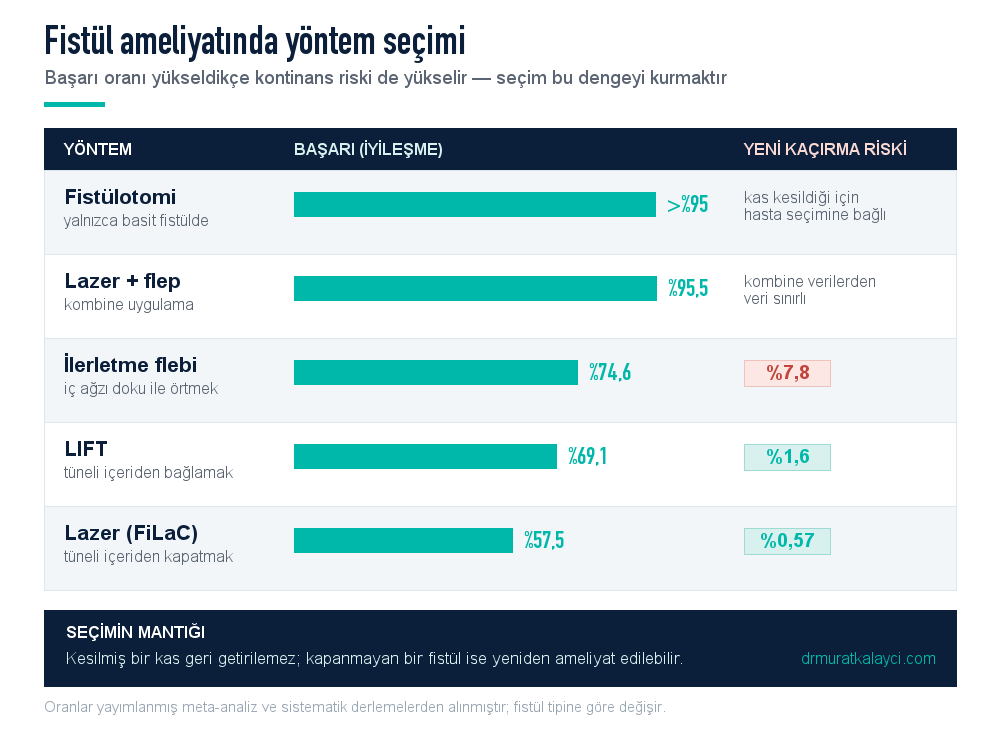 Perianal fistül ameliyatı yöntemlerinin başarı oranları ve yeni gaz-gaita kaçırma riski: fistülotomi yüzde 95 üzeri, ilerletme flebi 74,6, LIFT 69,1, lazer 57,5