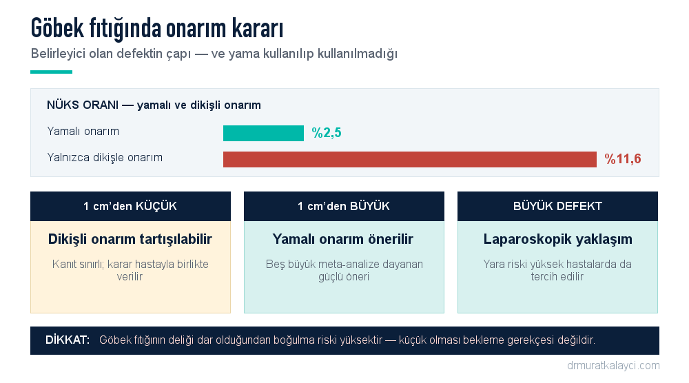 Göbek fıtığında defekt boyutuna göre onarım: 1 santimetre altında dikişli onarım tartışılabilir, 1 santimetre üzerinde yamalı onarım önerilir, büyük defektte laparoskopik yöntem