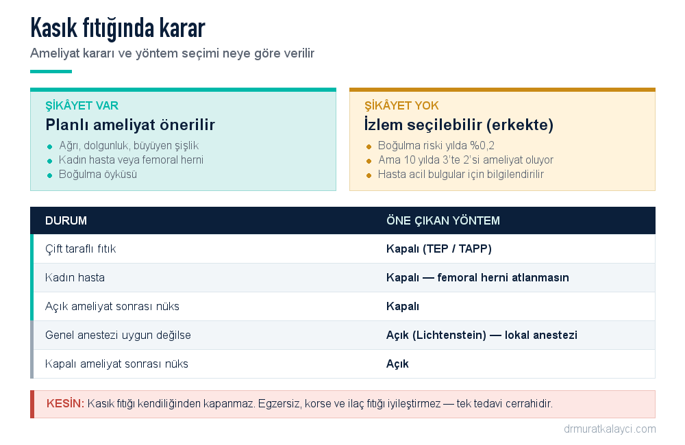 Kasık fıtığında ameliyat kararı ve yöntem seçimi: şikâyet varsa planlı ameliyat, kadınlarda ve çift taraflı fıtıkta kapalı yöntem, izlemde on yılda üçte iki oranında ameliyata geçiş