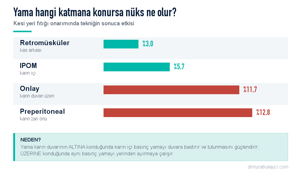 Kesi yeri fıtığında yamanın yerleştirildiği katmana göre nüks oranları: kas arkası yüzde 3, karın içi yüzde 5,7, karın duvarı üzeri yüzde 11,7, preperitoneal yüzde 12,8