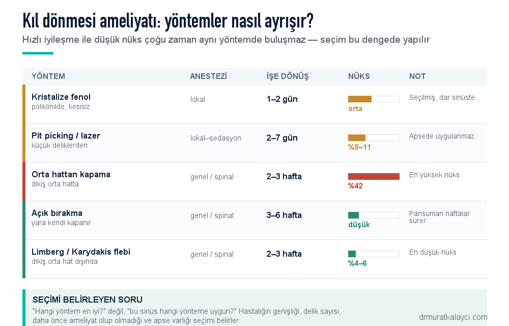 Kıl dönmesi ameliyatı yöntemlerinin karşılaştırması: kristalize fenol, pit picking lazer, orta hattan kapama, açık bırakma ve Limberg Karydakis flebi — anestezi, işe dönüş ve nüks oranları