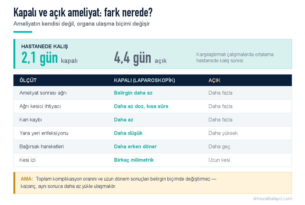 Laparoskopik ve açık cerrahinin karşılaştırması: hastanede kalış 2,1 güne karşı 4,4 gün, daha az ağrı, daha az kan kaybı, daha düşük yara enfeksiyonu