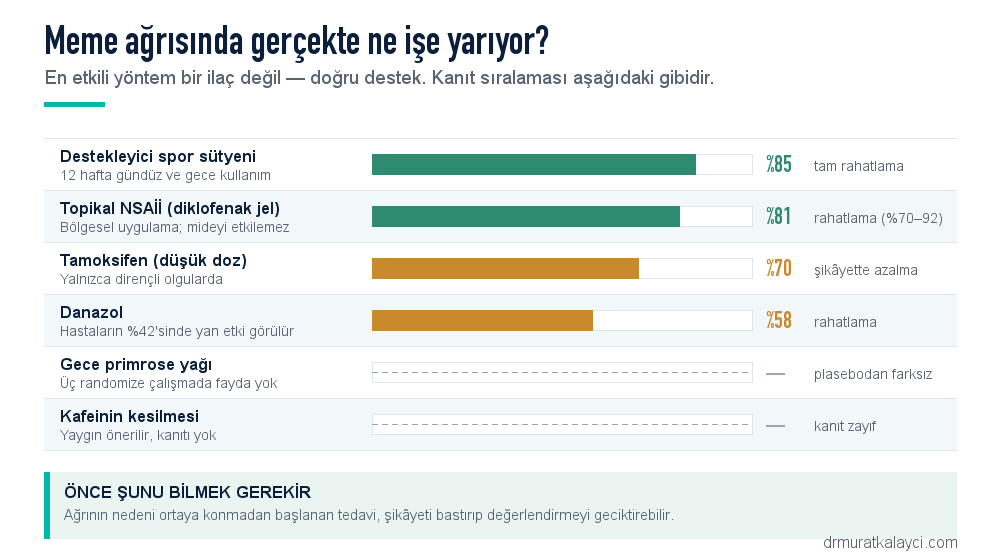 Meme ağrısı tedavisinde kanıt düzeyleri: destekleyici spor sütyeni %85, topikal NSAİİ %81, tamoksifen %70, danazol %58, gece primrose yağı plasebodan farksız