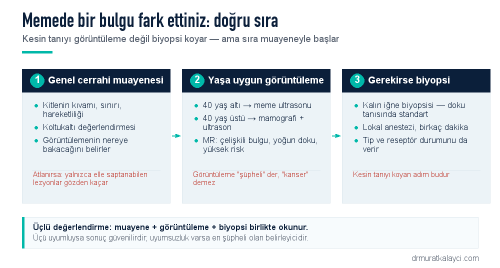 Memede bulgu fark edildiğinde izlenecek sıra: önce genel cerrahi muayenesi, sonra yaşa uygun görüntüleme (40 yaş altı ultrason, 40 yaş üstü mamografi ve ultrason), şüphe varsa kalın iğne biyopsisi, kesin tanıyı patoloji koyar