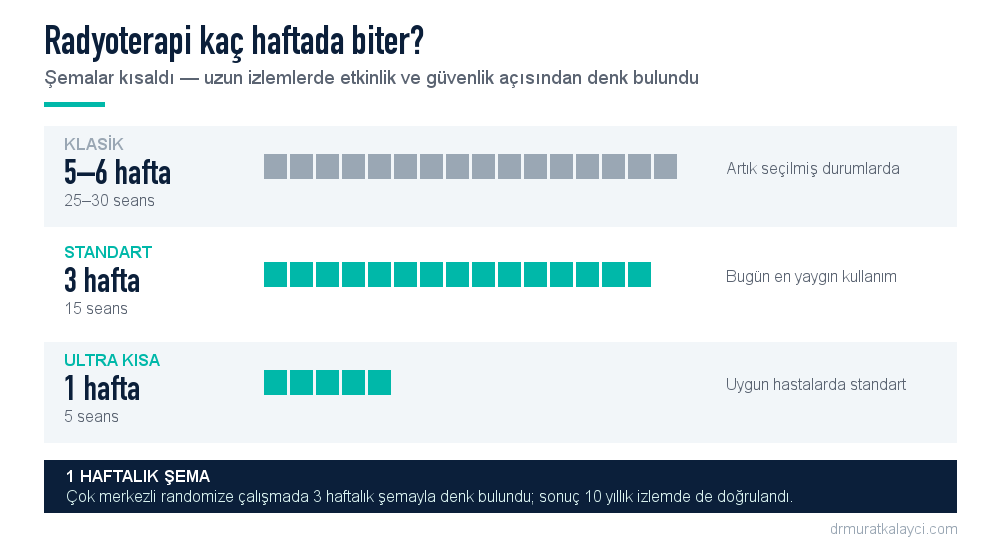 Meme radyoterapisinde uygulanan şemalar: klasik 5-6 hafta, standart 3 hafta 15 seans ve seçilmiş hastalarda 1 hafta 5 seans