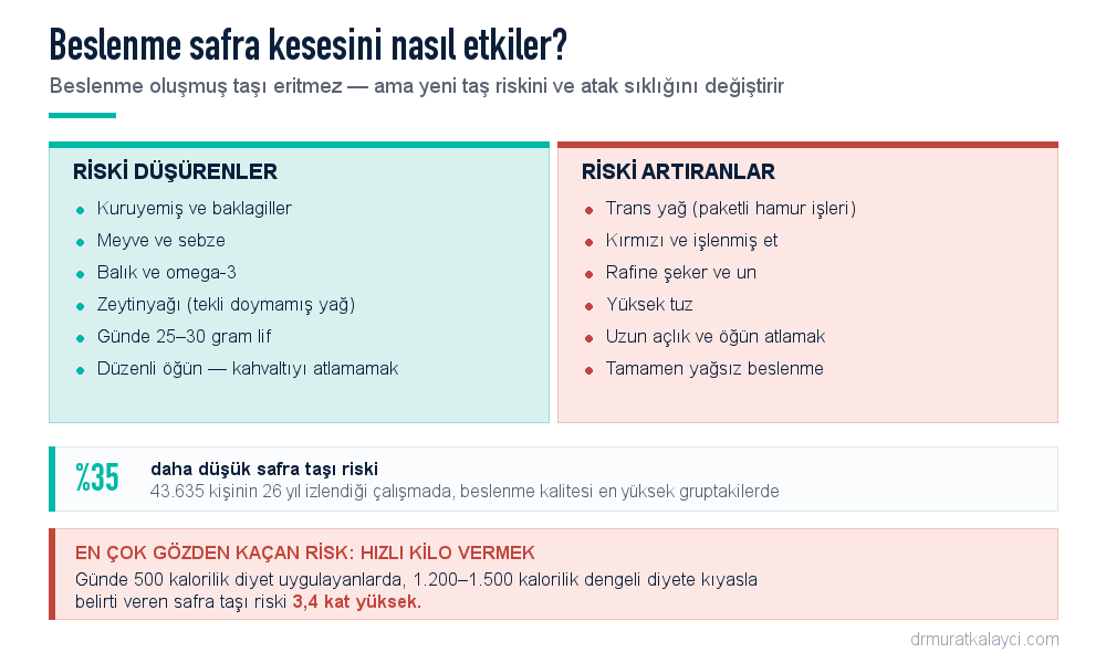 Safra kesesi taşı riskini azaltan ve artıran beslenme alışkanlıkları: kuruyemiş, baklagil, meyve, balık ve zeytinyağı riski düşürür; trans yağ, işlenmiş et, rafine şeker ve öğün atlamak riski artırır