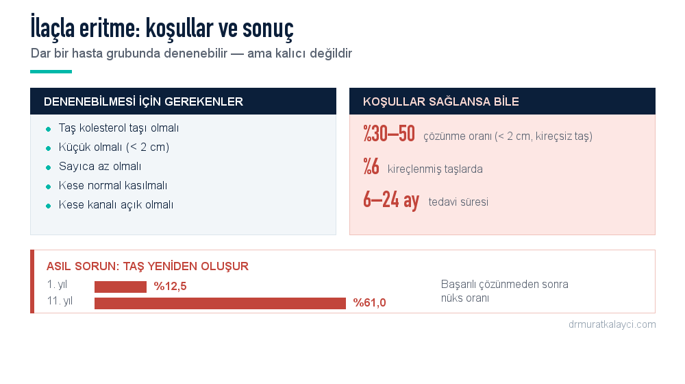 İlaçla safra taşı eritmenin koşulları ve sonuçları: yüzde 30-50 çözünme oranı, 6-24 ay süre, 11. yılda yüzde 61 nüks