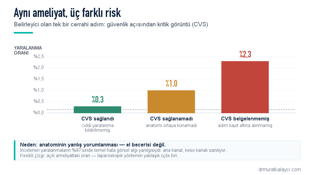 Safra kanalı yaralanması riski: laparoskopik kolesistektomide yüzde 0,3-0,7, kritik görüntü sağlandığında yüzde 0,3, sağlanamadığında yüzde 1, hiç belgelenmediğinde yüzde 2,3