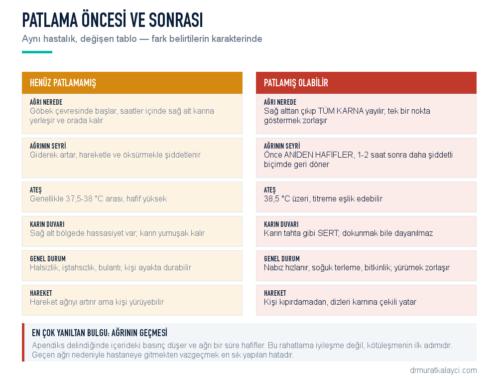 Patlamamış ve patlamış apandisit karşılaştırması: ağrının yeri, seyri, ateş, karın duvarı ve genel durum