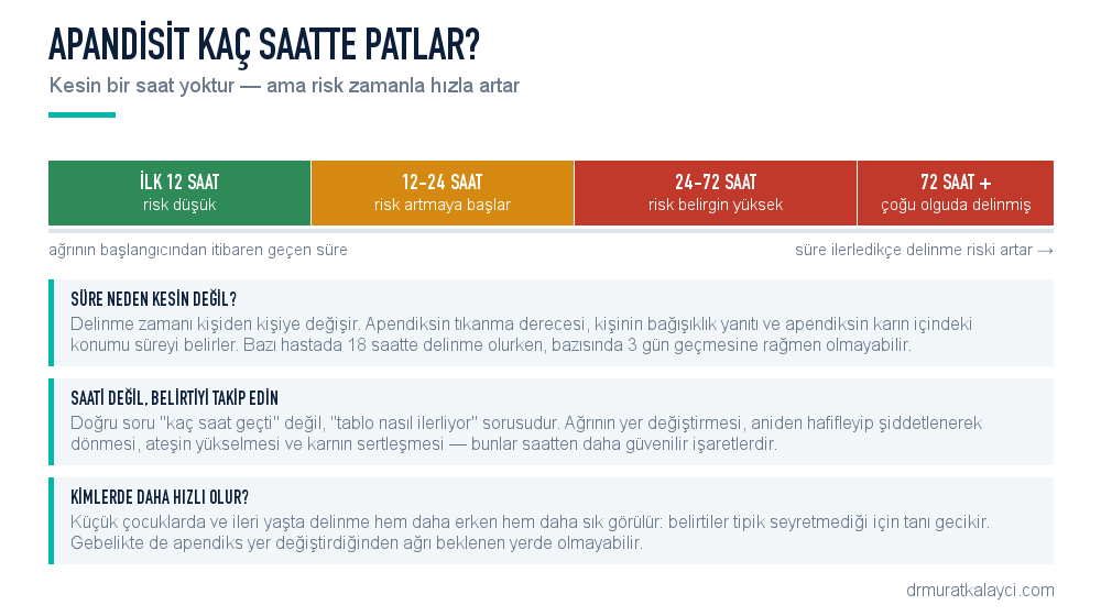 Apandisit patlaması zaman çizelgesi: ilk 12 saat, 12-24 saat, 24-72 saat ve 72 saat sonrası risk düzeyleri
