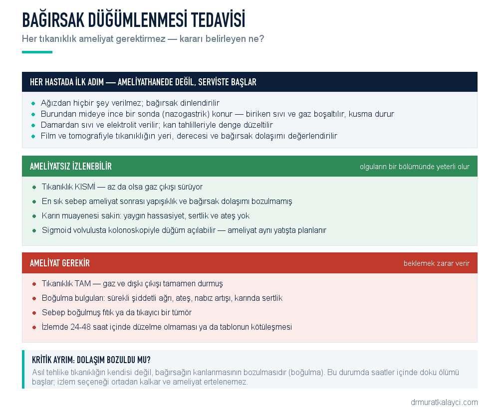 Bağırsak düğümlenmesi tedavisi: her hastada uygulanan ilk adım, ameliyatsız izlem ve ameliyat gerektiren durumlar