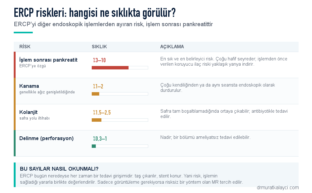 ERCP riskleri ve sıklıkları: işlem sonrası pankreatit, kanama, kolanjit ve delinme oranları