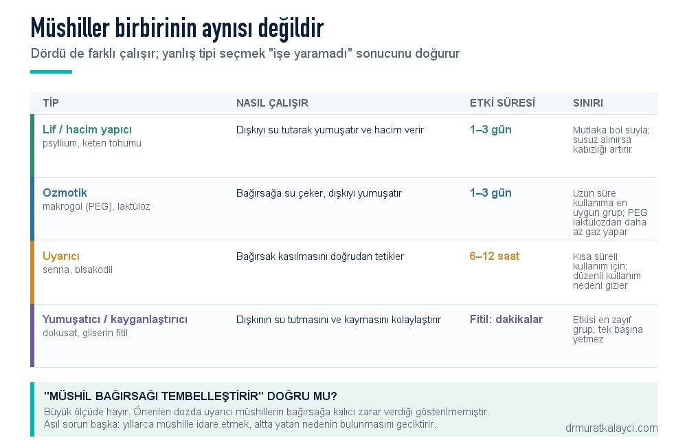 Müshil tipleri: lif hacim yapıcı, ozmotik, uyarıcı ve yumuşatıcı; nasıl çalıştıkları, etki süreleri ve kullanım sınırları