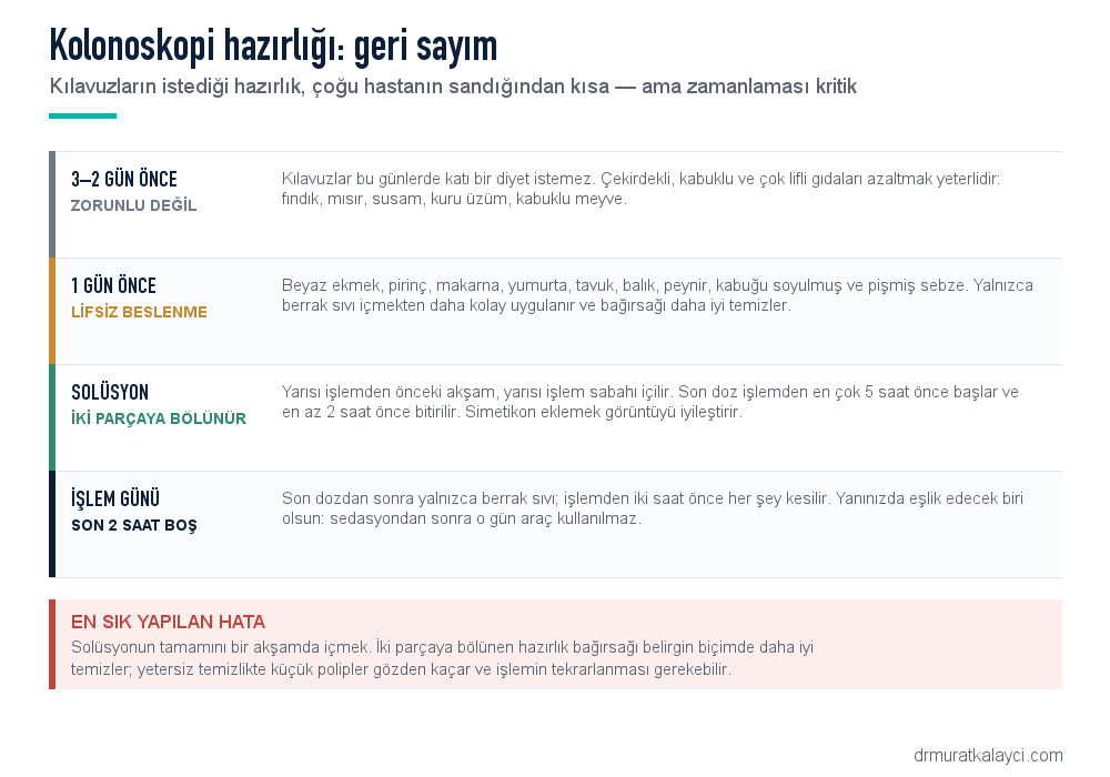 Kolonoskopi hazırlık takvimi: 3-2 gün önce, 1 gün önce, solüsyonun iki parçaya bölünmesi ve işlem günü yapılacaklar