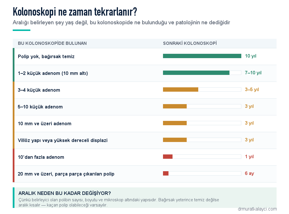 Kolonoskopide bulunan polip sayısı, boyutu ve patoloji sonucuna göre sonraki kolonoskopi aralığı tablosu