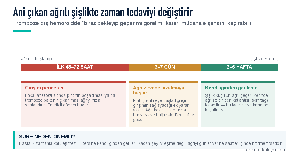 Tromboze dış hemoroidde zaman çizelgesi: ilk 48-72 saat girişim penceresi, 3-7 gün ağrının azalması, 2-6 hafta kendiliğinden gerileme