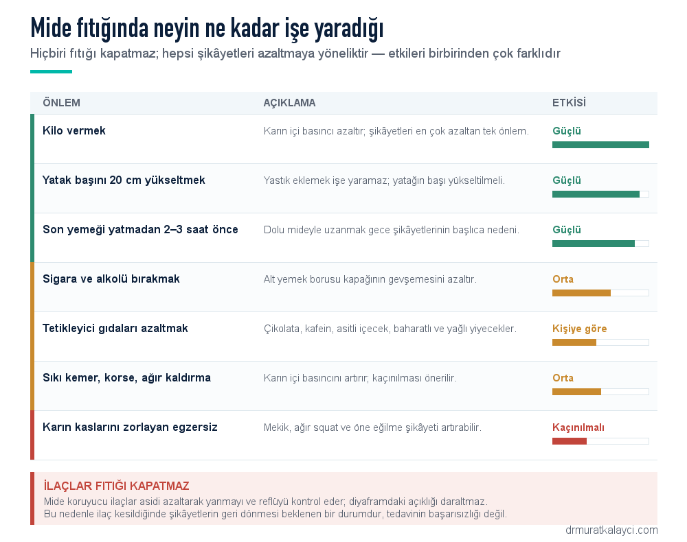 Mide fıtığında yaşam düzeni önlemlerinin etkinliği: kilo vermek, yatak başını yükseltmek, son yemeğin zamanı, sigara-alkol, tetikleyici gıdalar ve kaçınılması gereken egzersizler